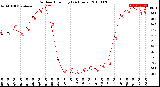 Milwaukee Weather Outdoor Humidity<br>(24 Hours)