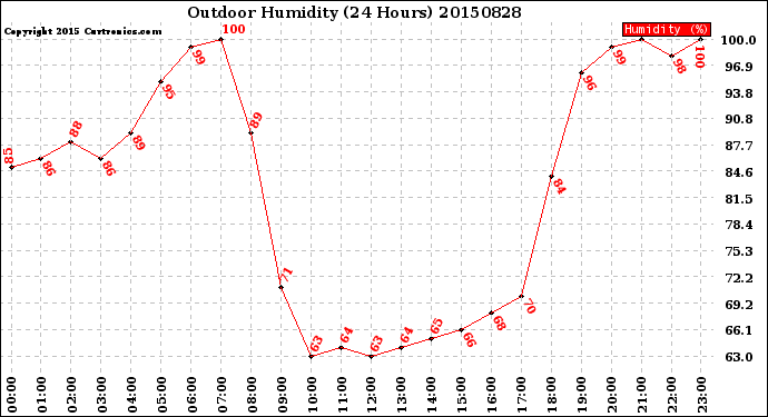 Milwaukee Weather Outdoor Humidity<br>(24 Hours)