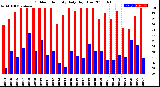 Milwaukee Weather Outdoor Humidity<br>Daily High/Low