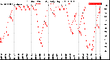 Milwaukee Weather Outdoor Humidity<br>Daily High