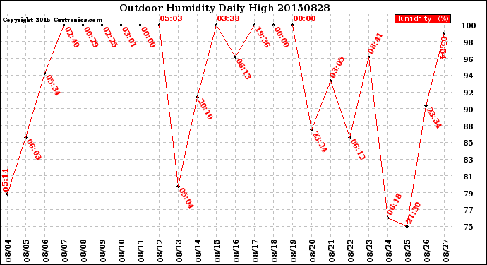 Milwaukee Weather Outdoor Humidity<br>Daily High