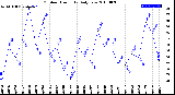 Milwaukee Weather Outdoor Humidity<br>Daily Low