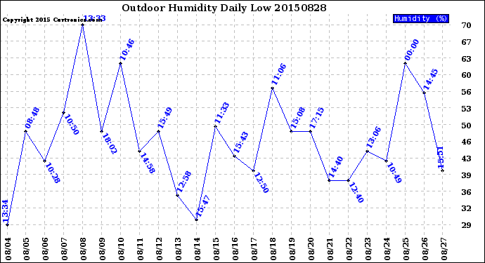 Milwaukee Weather Outdoor Humidity<br>Daily Low