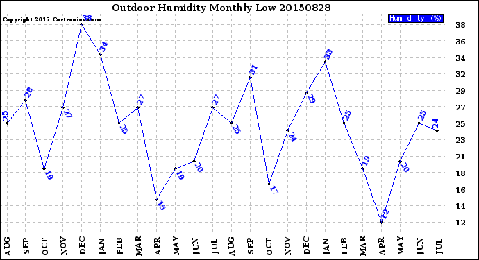 Milwaukee Weather Outdoor Humidity<br>Monthly Low