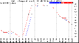 Milwaukee Weather Outdoor Temperature<br>vs Wind Chill<br>(24 Hours)