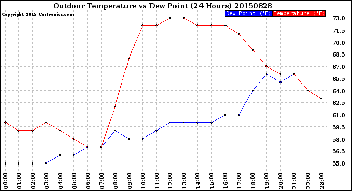 Milwaukee Weather Outdoor Temperature<br>vs Dew Point<br>(24 Hours)