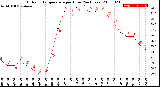 Milwaukee Weather Outdoor Temperature<br>per Hour<br>(24 Hours)