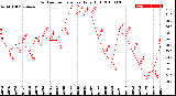 Milwaukee Weather Outdoor Temperature<br>Daily High