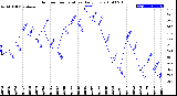 Milwaukee Weather Outdoor Temperature<br>Daily Low