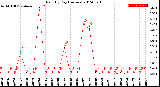 Milwaukee Weather Rain<br>By Day<br>(Inches)