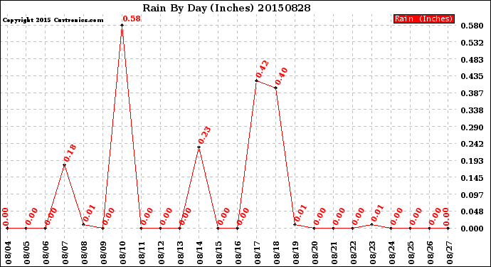 Milwaukee Weather Rain<br>By Day<br>(Inches)