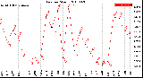 Milwaukee Weather Rain<br>per Month