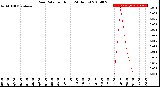 Milwaukee Weather Rain Rate<br>per Hour<br>(24 Hours)