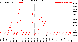 Milwaukee Weather Rain Rate<br>Daily High