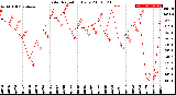 Milwaukee Weather Solar Radiation<br>Daily