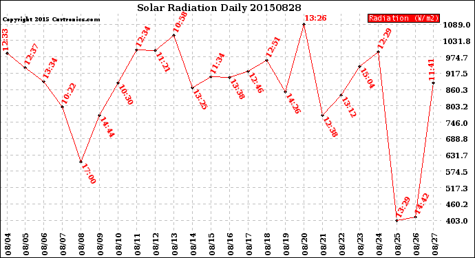 Milwaukee Weather Solar Radiation<br>Daily