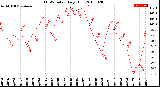 Milwaukee Weather THSW Index<br>Daily High