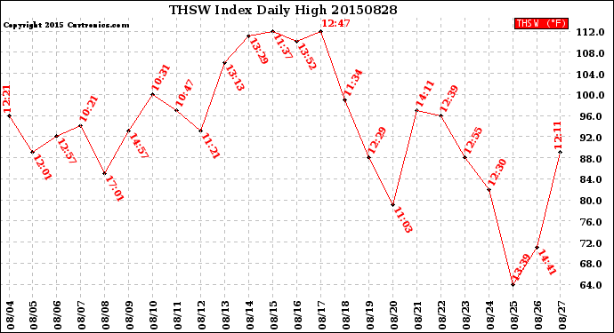 Milwaukee Weather THSW Index<br>Daily High