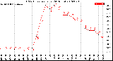 Milwaukee Weather THSW Index<br>per Hour<br>(24 Hours)