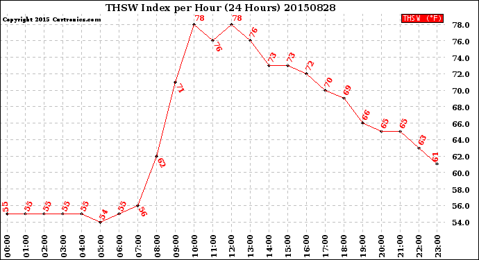 Milwaukee Weather THSW Index<br>per Hour<br>(24 Hours)