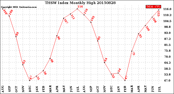 Milwaukee Weather THSW Index<br>Monthly High