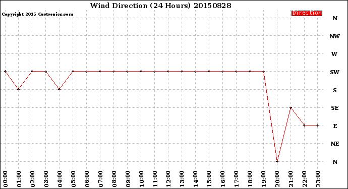 Milwaukee Weather Wind Direction<br>(24 Hours)