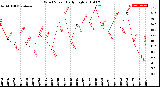 Milwaukee Weather Wind Speed<br>Daily High