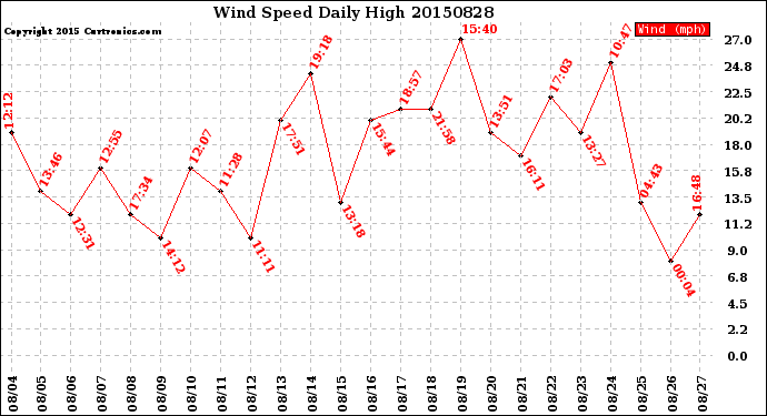 Milwaukee Weather Wind Speed<br>Daily High