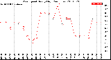 Milwaukee Weather Wind Speed<br>Hourly High<br>(24 Hours)