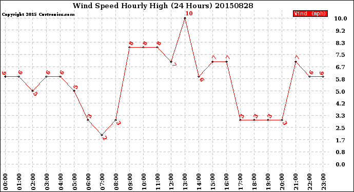 Milwaukee Weather Wind Speed<br>Hourly High<br>(24 Hours)