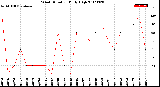 Milwaukee Weather Wind Direction<br>Daily High