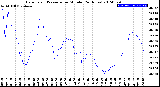 Milwaukee Weather Barometric Pressure<br>per Minute<br>(24 Hours)