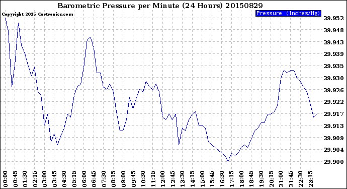 Milwaukee Weather Barometric Pressure<br>per Minute<br>(24 Hours)