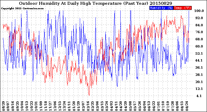 Milwaukee Weather Outdoor Humidity<br>At Daily High<br>Temperature<br>(Past Year)