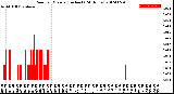 Milwaukee Weather Rain<br>per Minute<br>(Inches)<br>(24 Hours)