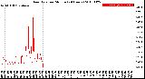 Milwaukee Weather Rain Rate<br>per Minute<br>(24 Hours)