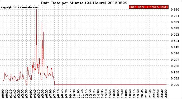 Milwaukee Weather Rain Rate<br>per Minute<br>(24 Hours)