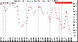 Milwaukee Weather Solar Radiation<br>Avg per Day W/m2/minute