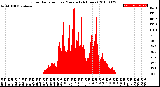 Milwaukee Weather Solar Radiation<br>per Minute<br>(24 Hours)