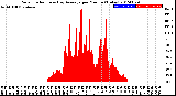 Milwaukee Weather Solar Radiation<br>& Day Average<br>per Minute<br>(Today)