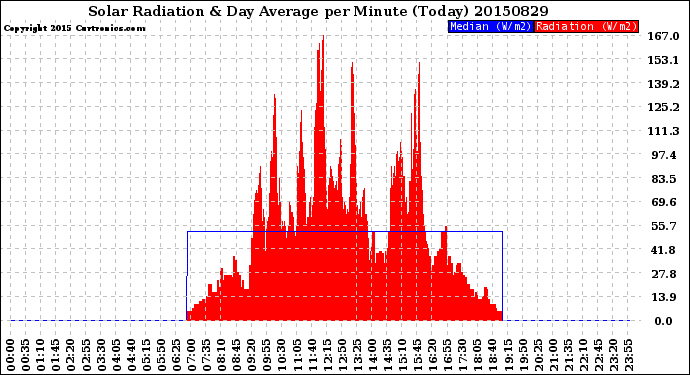 Milwaukee Weather Solar Radiation<br>& Day Average<br>per Minute<br>(Today)