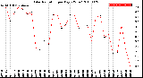 Milwaukee Weather Solar Radiation<br>per Day KW/m2