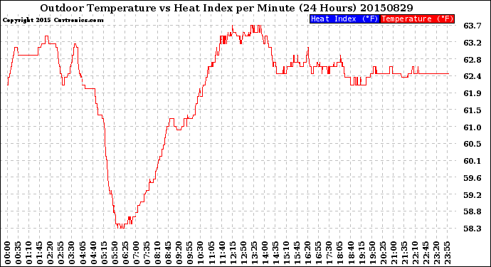 Milwaukee Weather Outdoor Temperature<br>vs Heat Index<br>per Minute<br>(24 Hours)