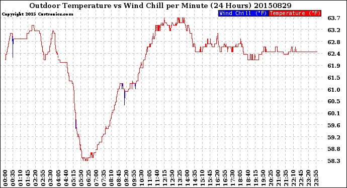 Milwaukee Weather Outdoor Temperature<br>vs Wind Chill<br>per Minute<br>(24 Hours)