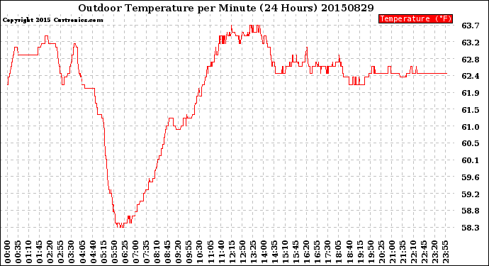 Milwaukee Weather Outdoor Temperature<br>per Minute<br>(24 Hours)