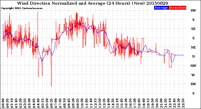 Milwaukee Weather Wind Direction<br>Normalized and Average<br>(24 Hours) (New)