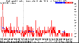 Milwaukee Weather Wind Speed<br>Actual and Average<br>by Minute<br>(24 Hours) (New)