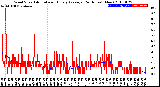 Milwaukee Weather Wind Speed<br>Actual and Hourly<br>Average<br>(24 Hours) (New)