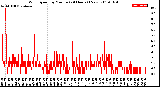 Milwaukee Weather Wind Speed<br>by Minute<br>(24 Hours) (New)