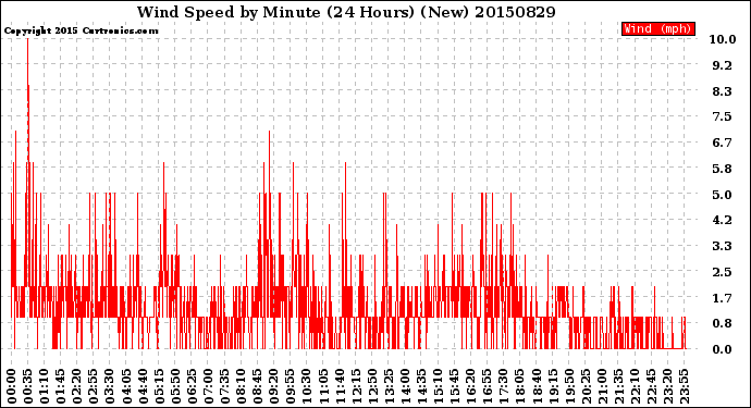 Milwaukee Weather Wind Speed<br>by Minute<br>(24 Hours) (New)